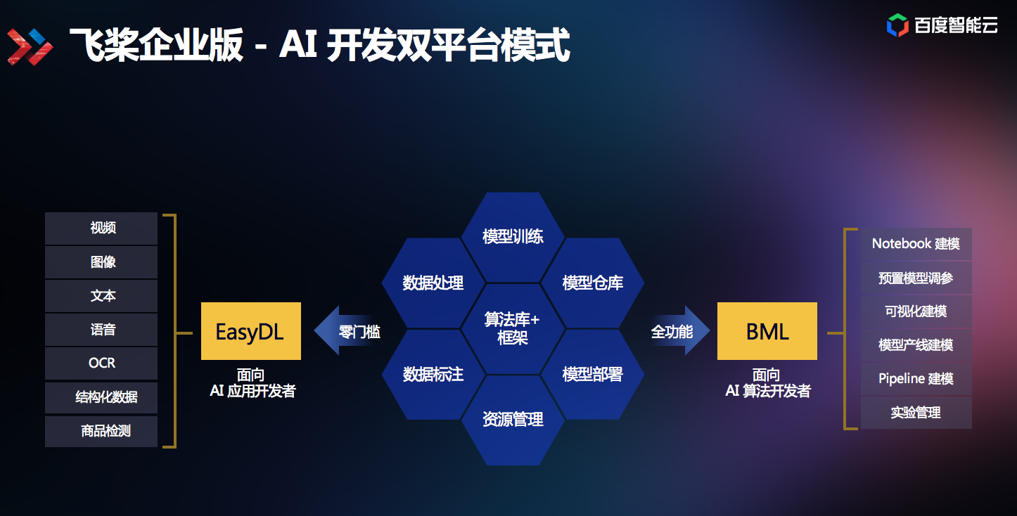 企业 AI 开发双平台 EasyDL 和 BML