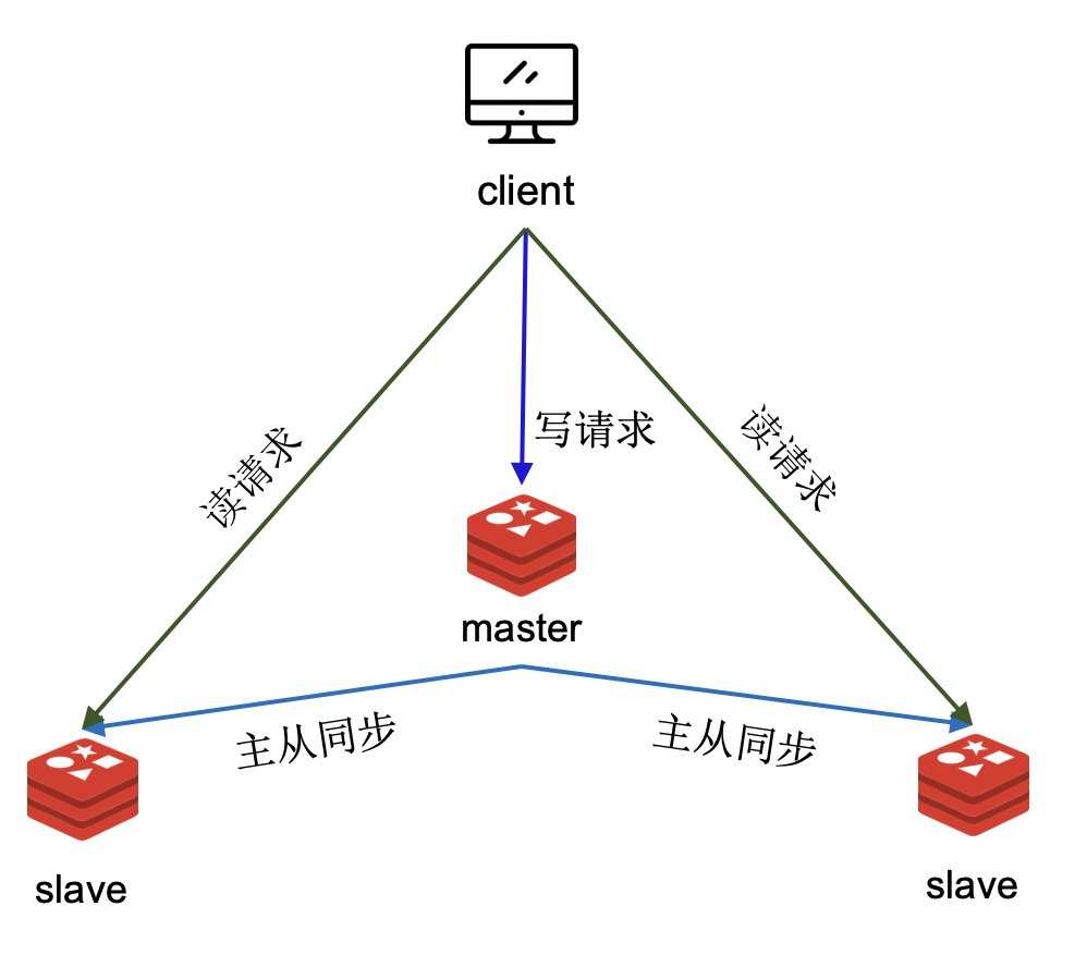 Redis 主从复制的原理及演进 | 百度智能云