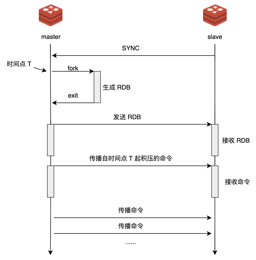 Redis 主从复制的原理及演进 | 百度智能云