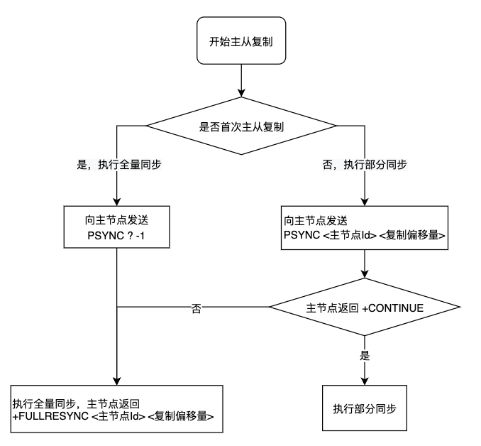 Redis 主从复制的原理及演进 | 百度智能云