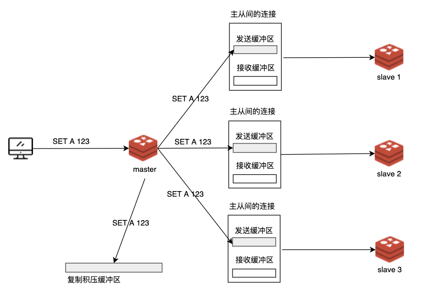 Redis 主从复制的原理及演进 | 百度智能云