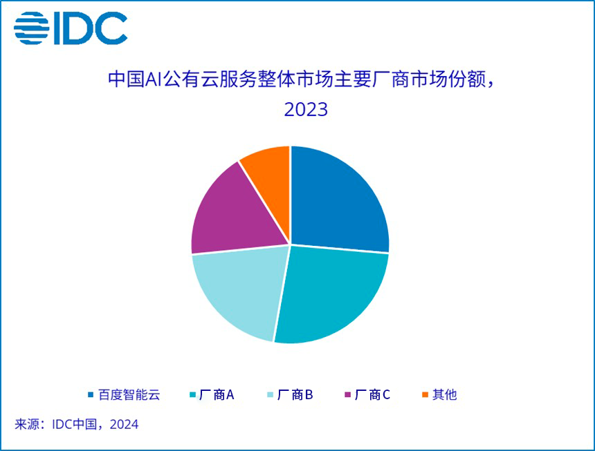 连续五年!百度智能云蝉联中国AI公有云市场第一 | 百度智能云