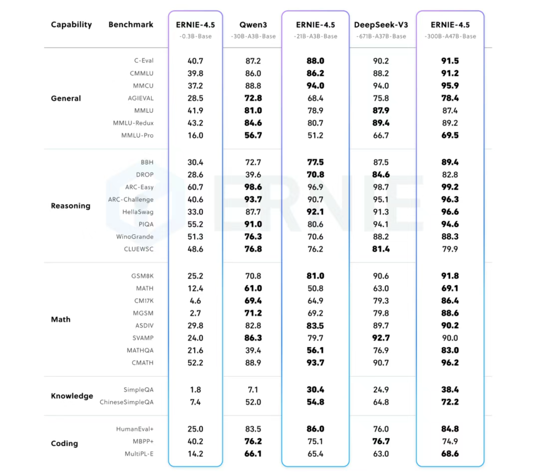 文心4.5系列模型在Benchmark上效果体现