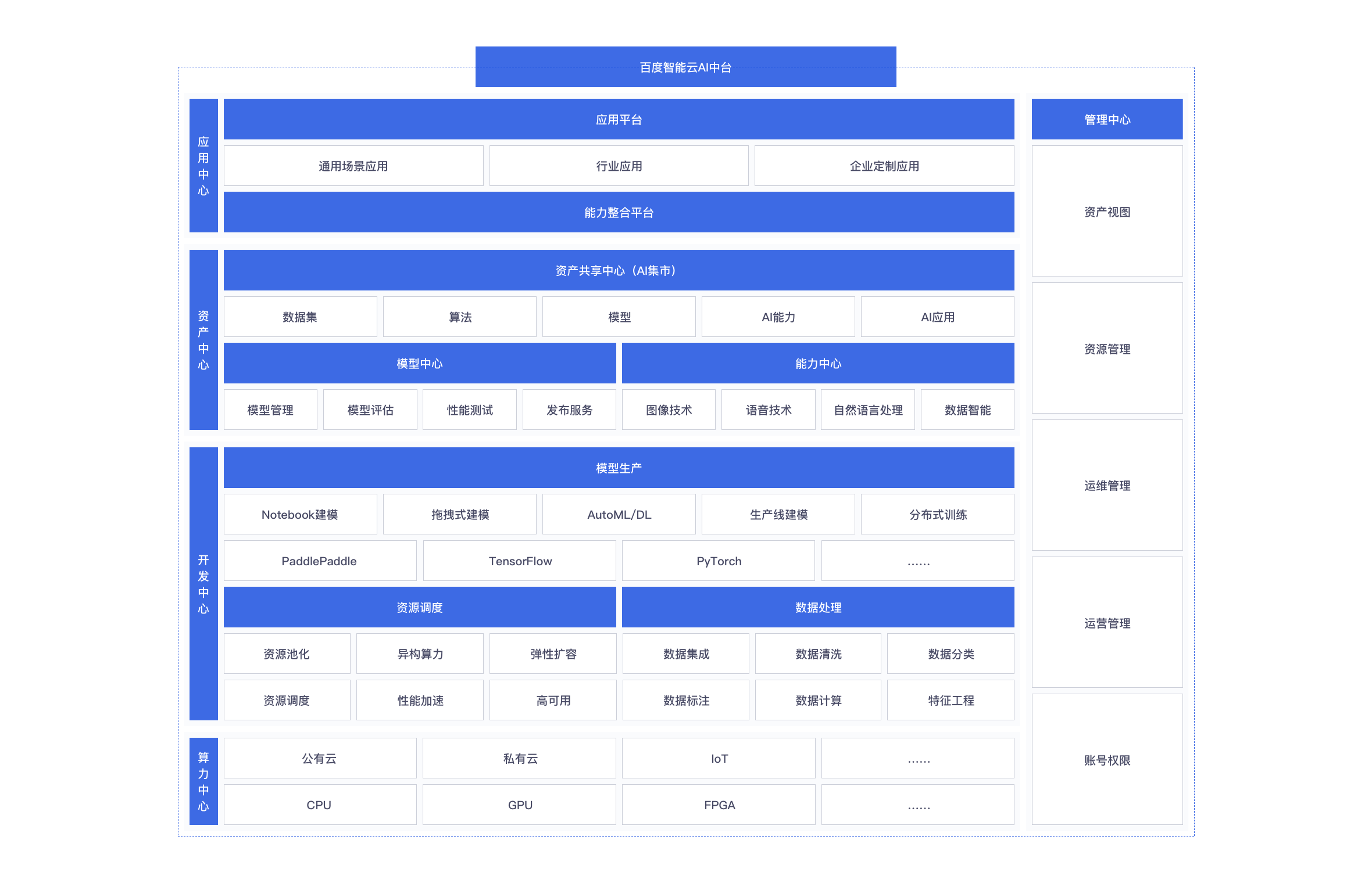 百度ai中台解决方案 企业智能化升级基础设施 百度智能云