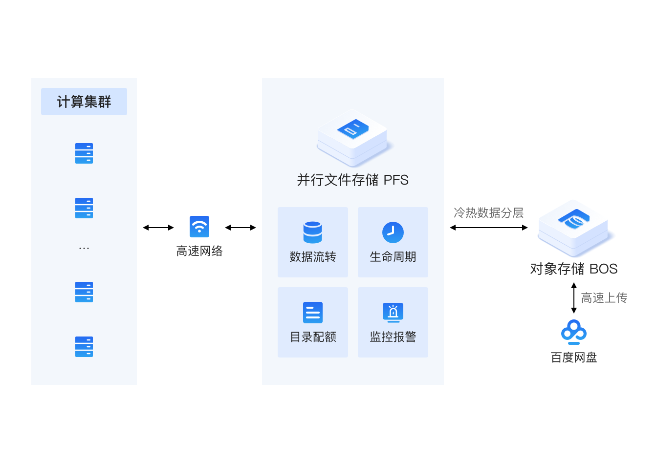 AI训练与推理