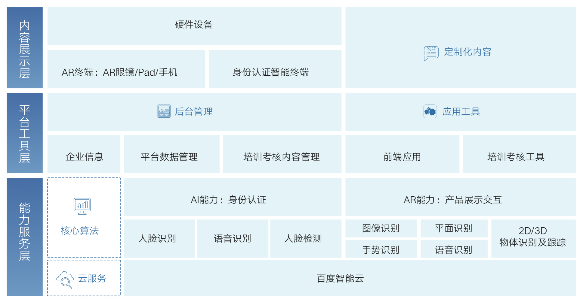 软件服务可搭载运行在移动双端,ar眼镜,pc等设备上