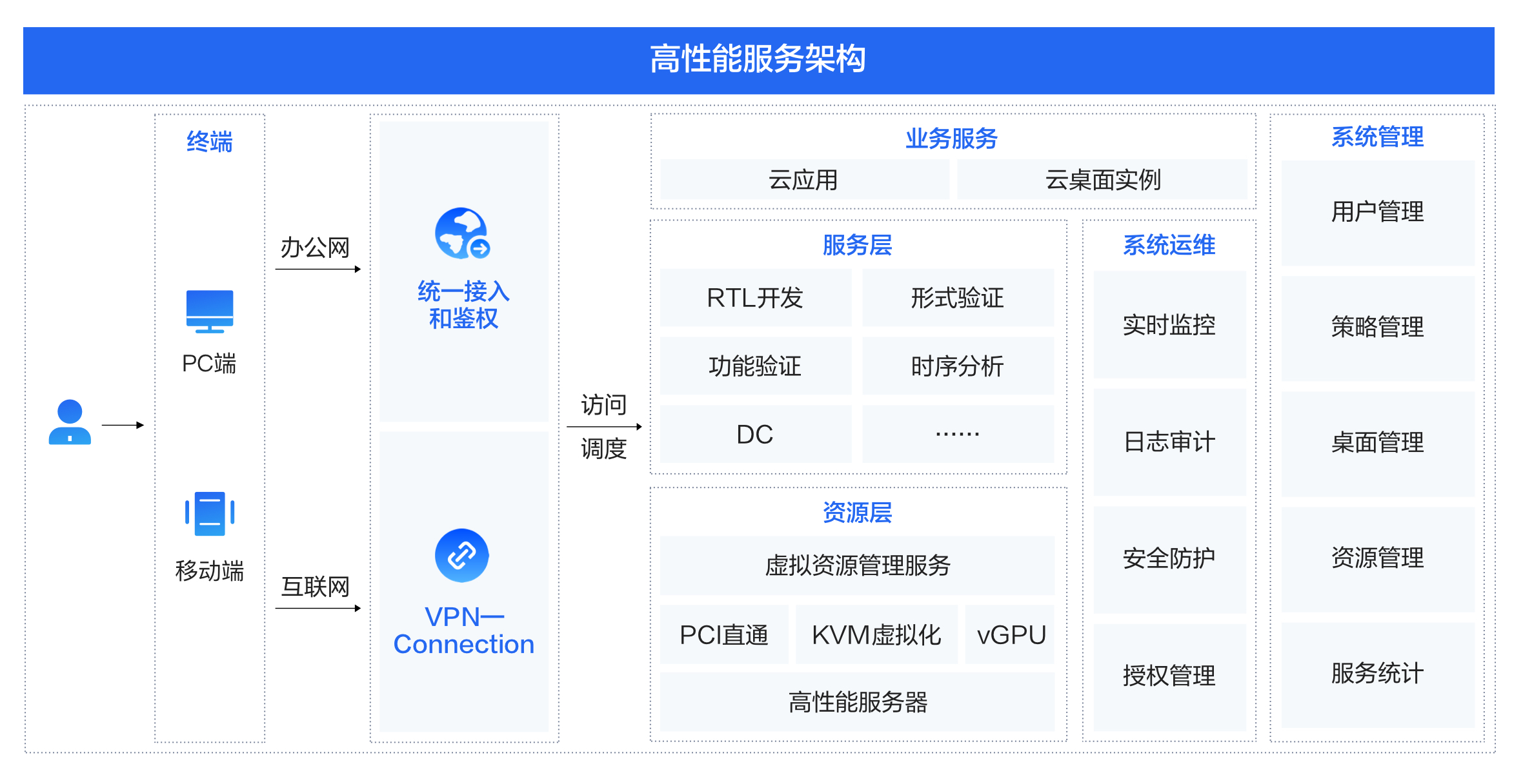 芯片仿真研发云平台