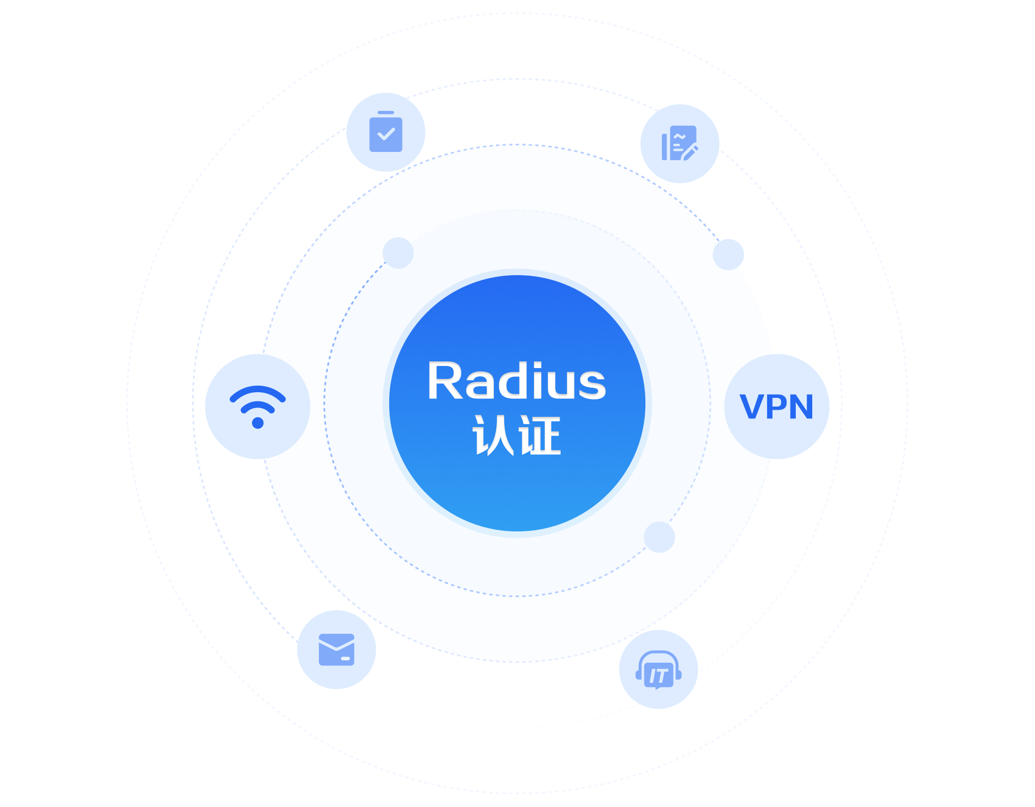 Radius认证
