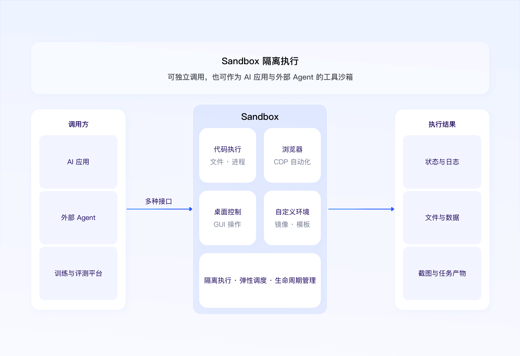 Sandbox 隔离执行