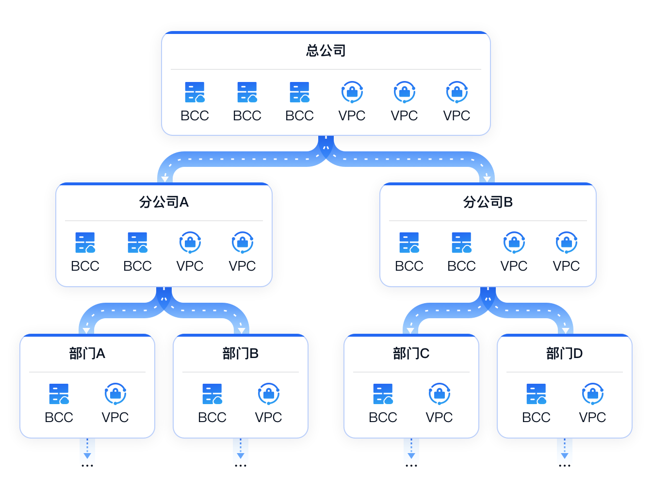 搭建云上组织架构