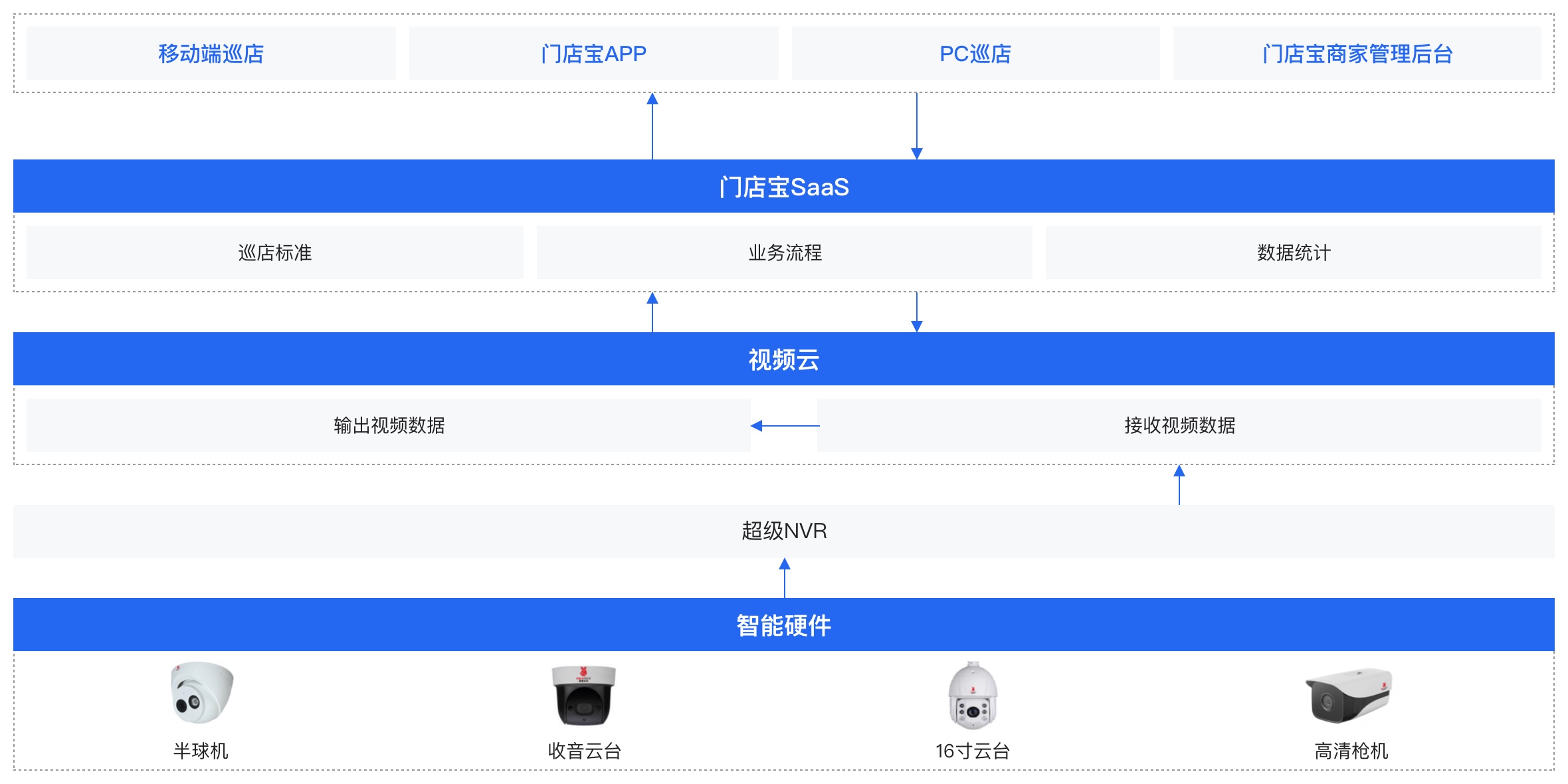 智能门店