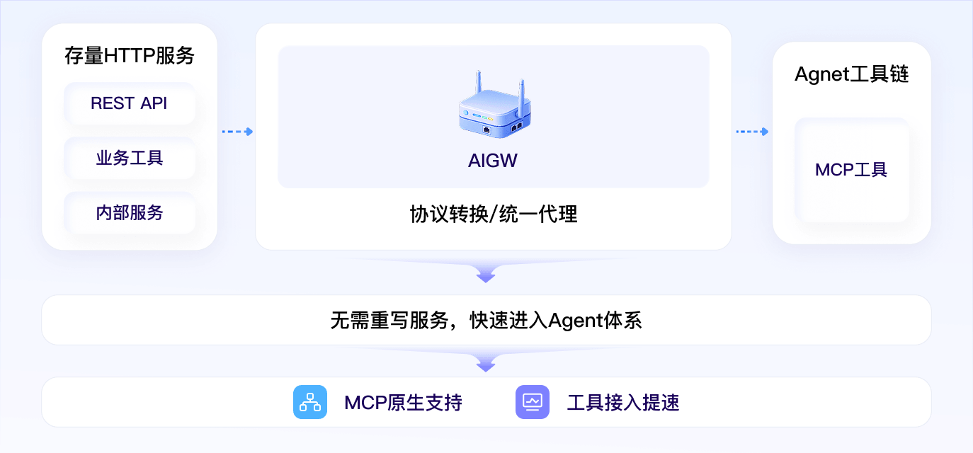 Agent 开发提速