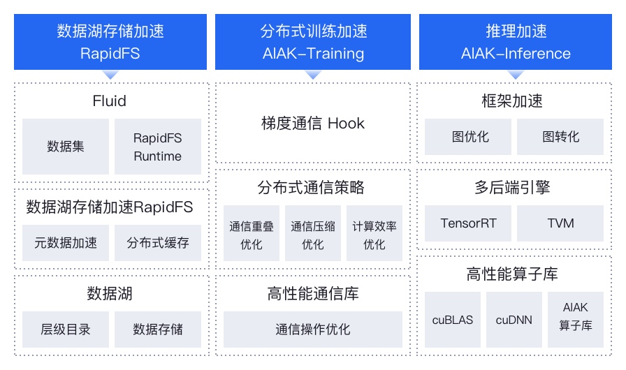 AI加速