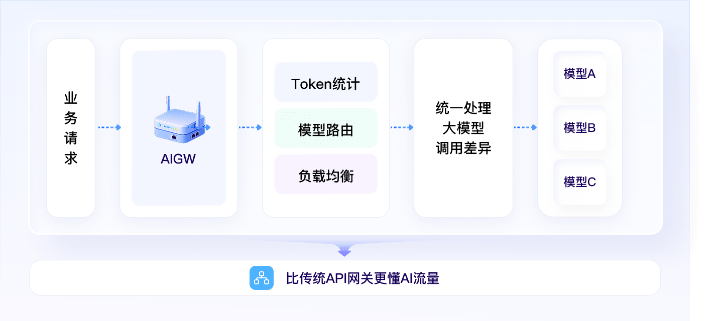 AI 原生适配