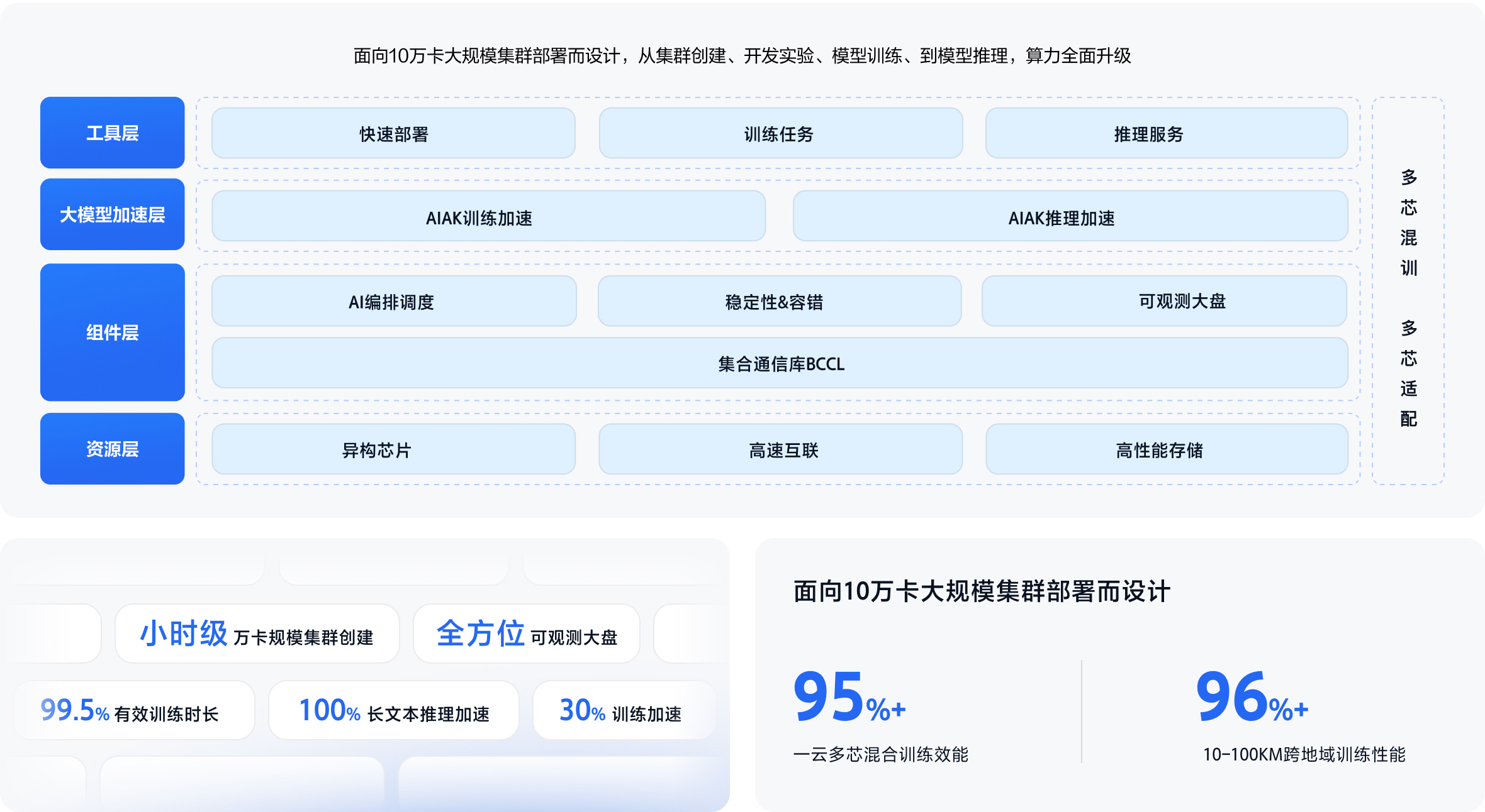 百度百舸AI异构计算平台4.0
