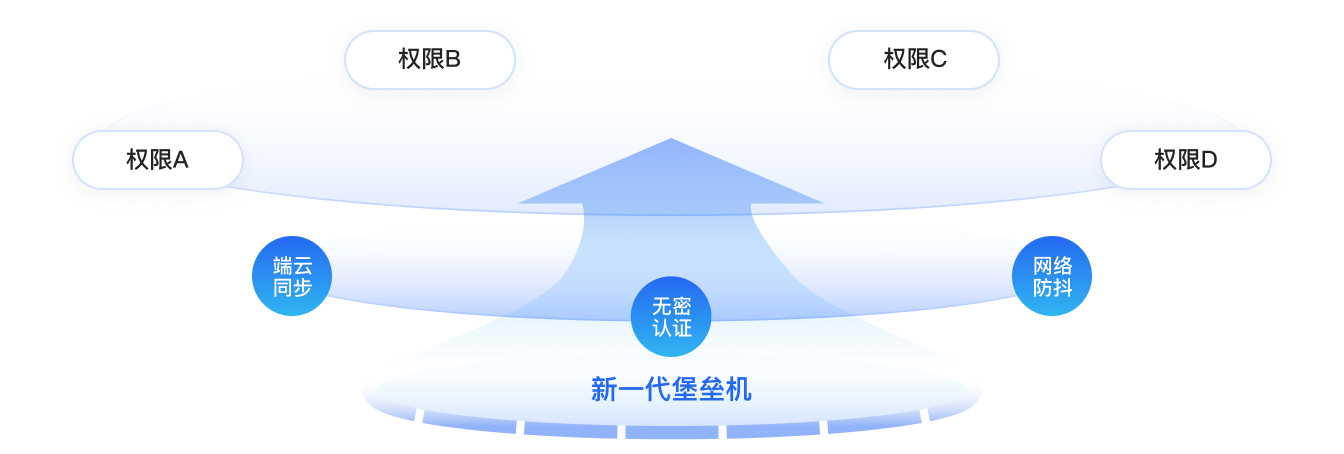 IDC接入防护