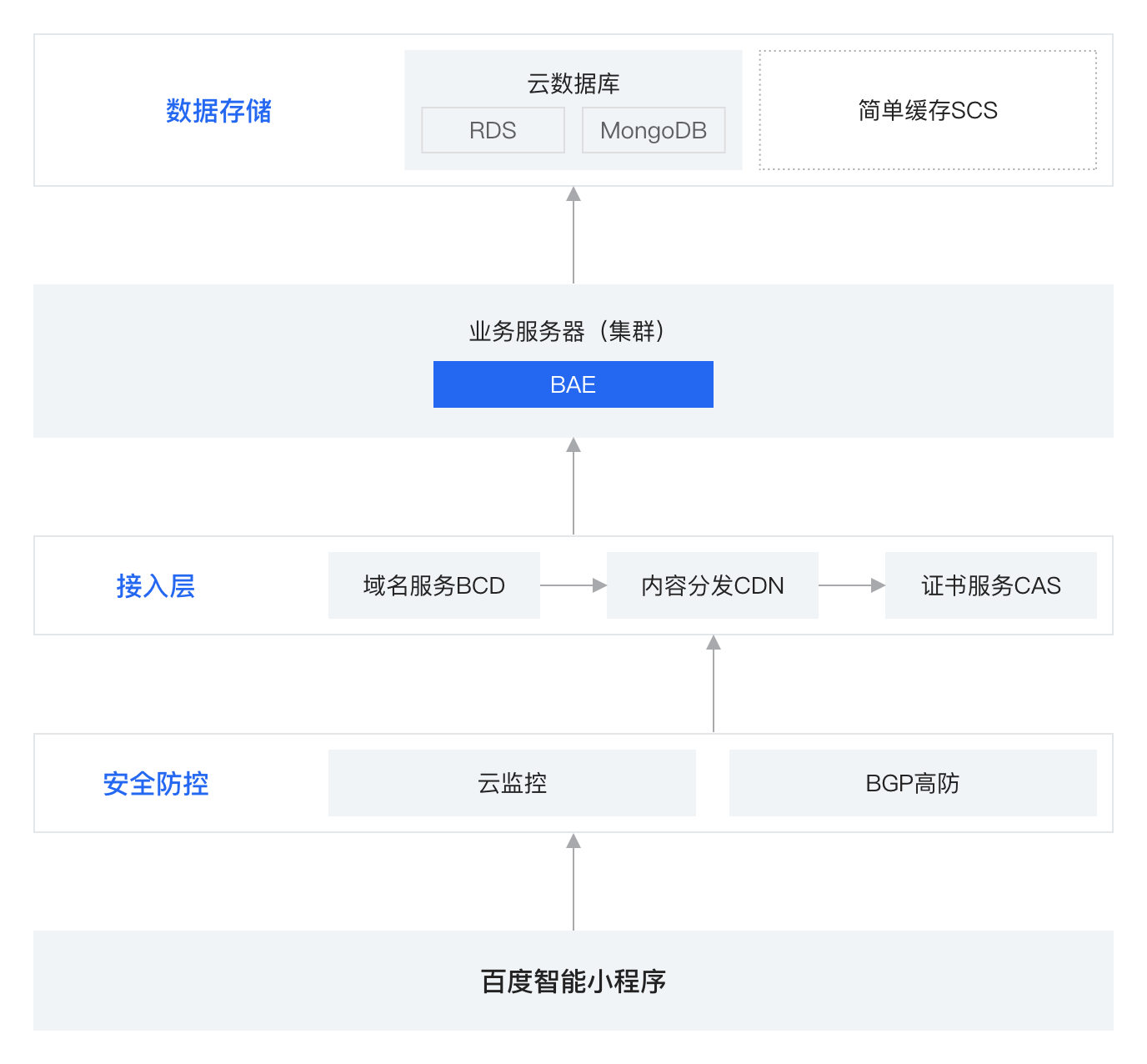 基于BCC的小程序标准架构部署方案