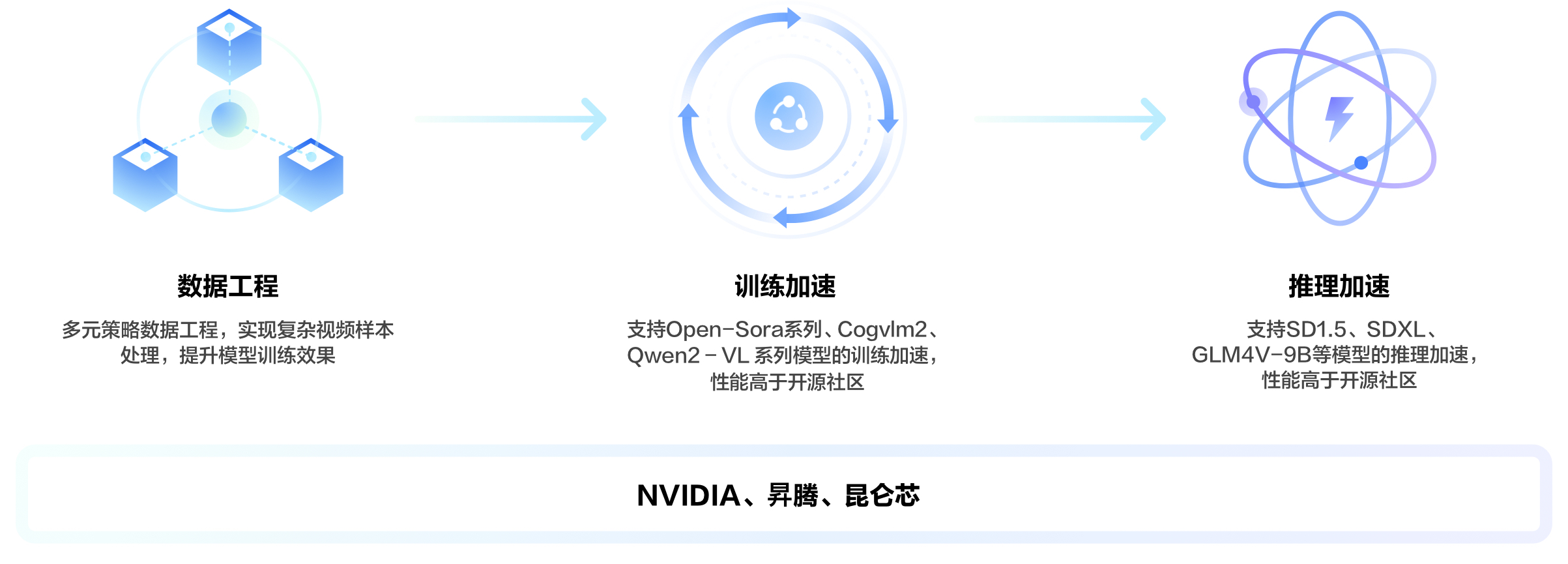 百度百舸4.0对多模态大模型进行端到端优化，支持多元AI算力，适配多种场景