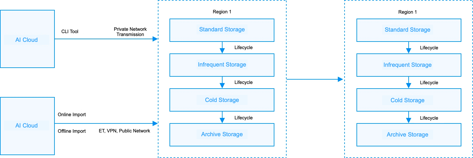 Data Backup