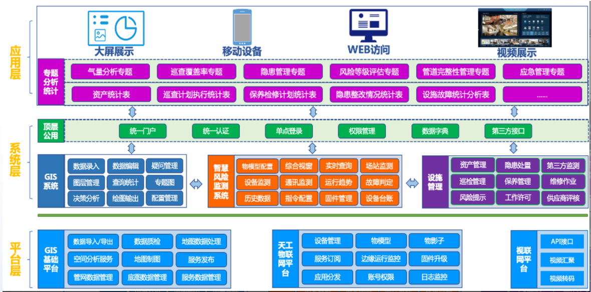  港华燃气智慧管网生产运行平台（TOP）