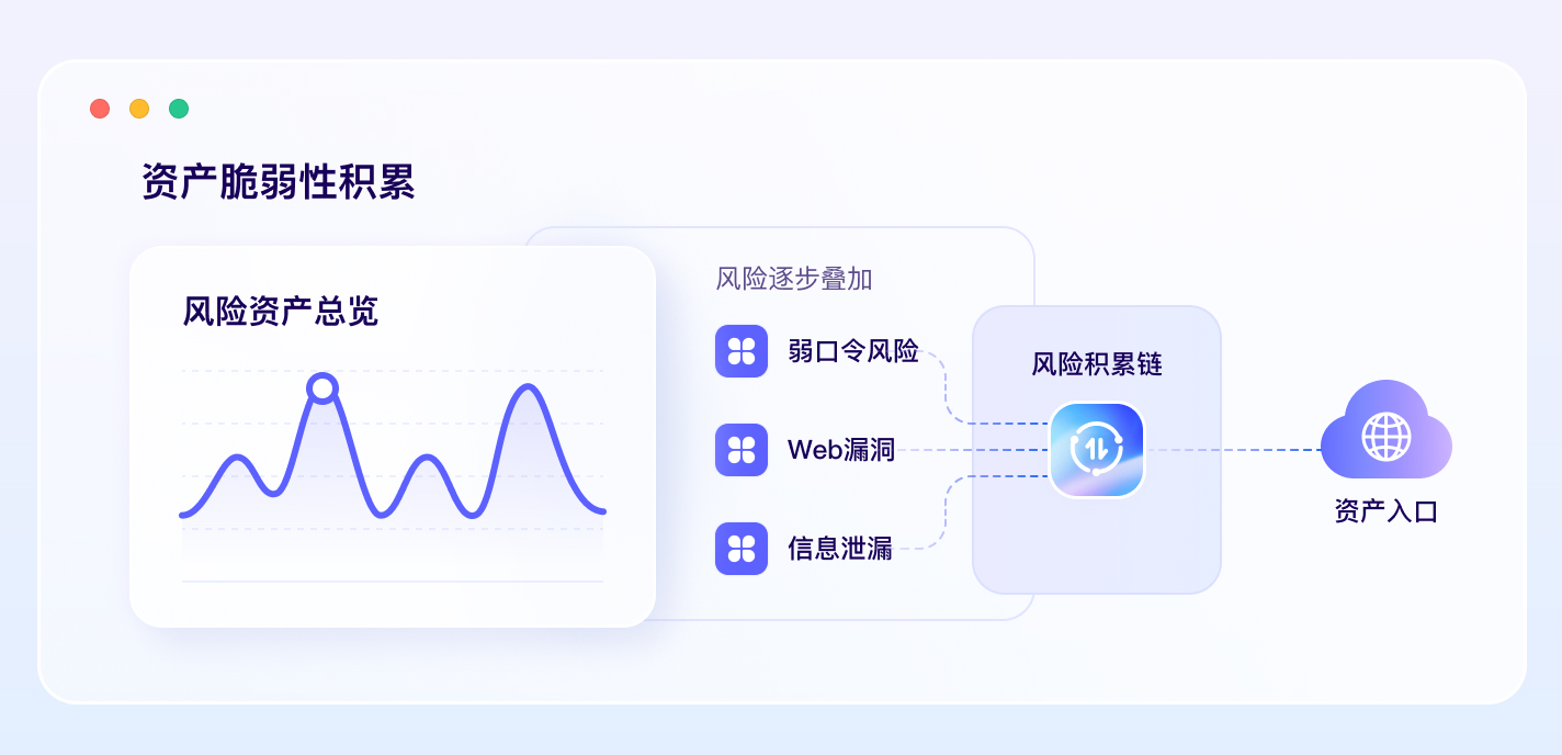 资产脆弱性积累