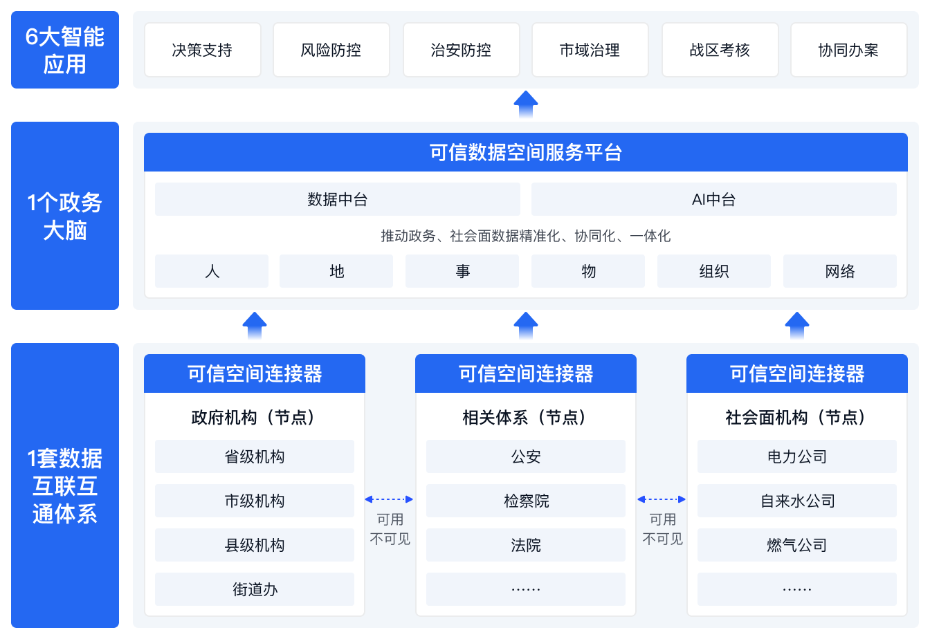 某省会城市可信数据空间