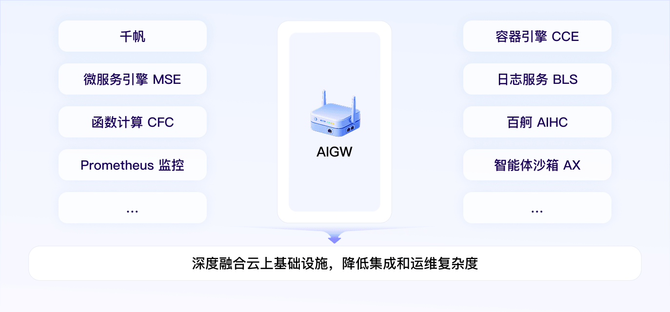 云生态深度融合