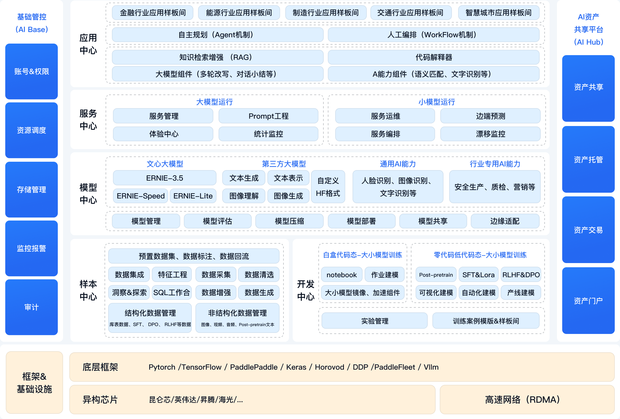 平台架构
