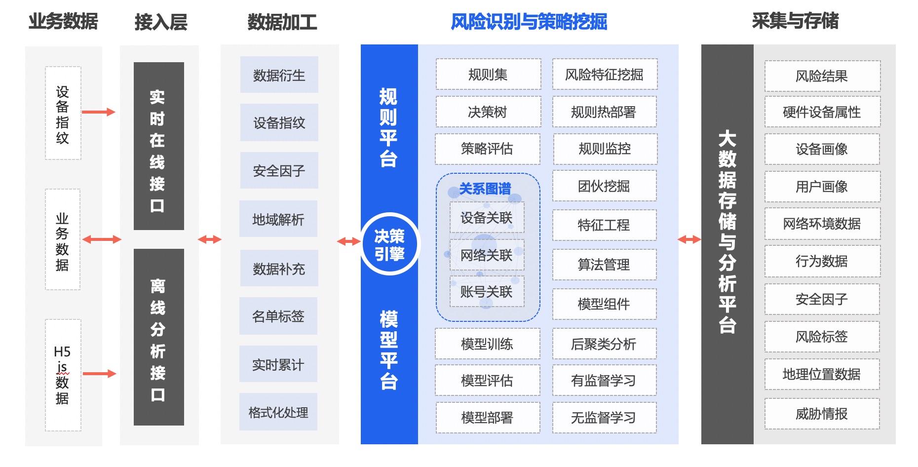 产品架构