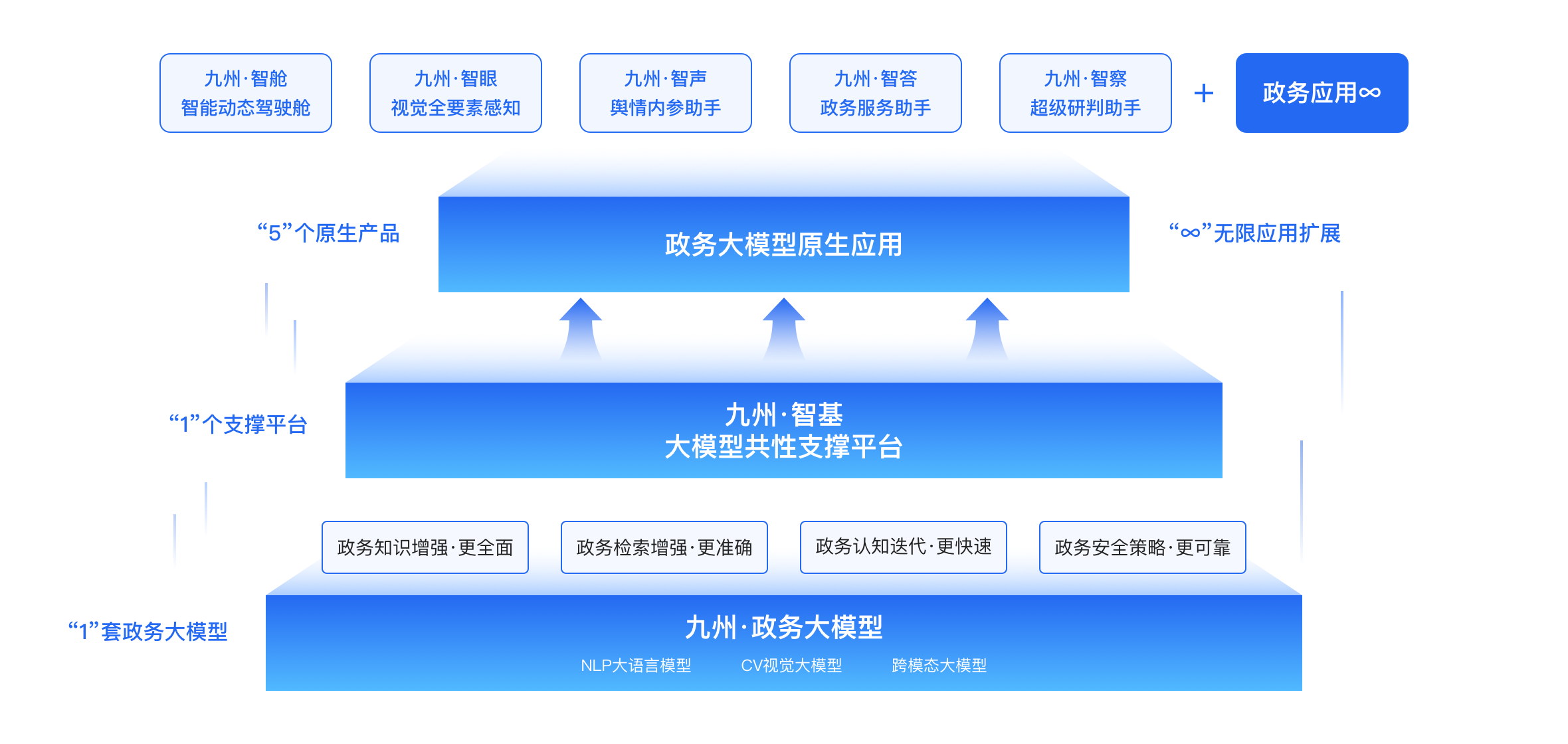 九州 · 政务大模型“1+1+5+∞”原生产品体系