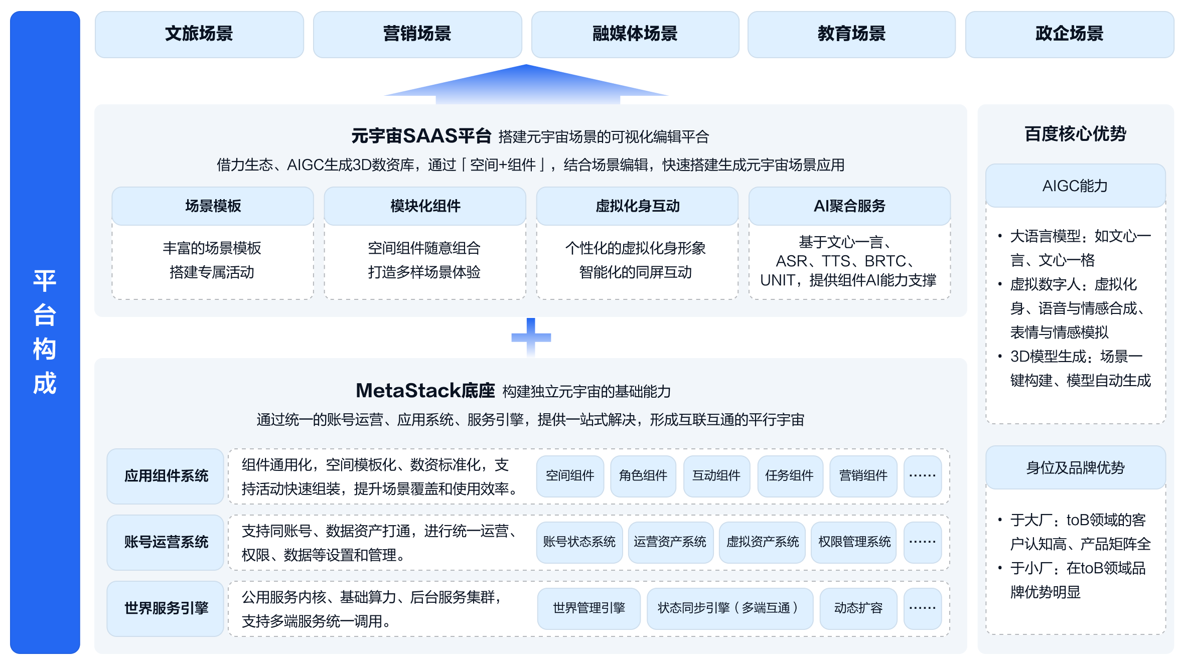 方案架构