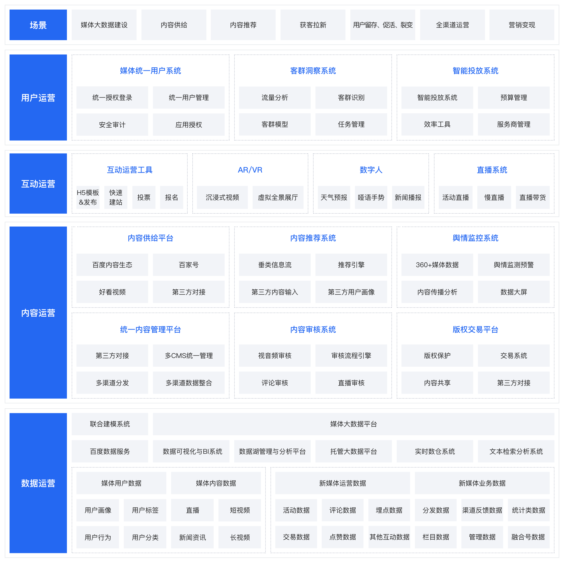 通过百度成熟的运营产品能力和领先的ai技术优势,基于百度主流媒体全