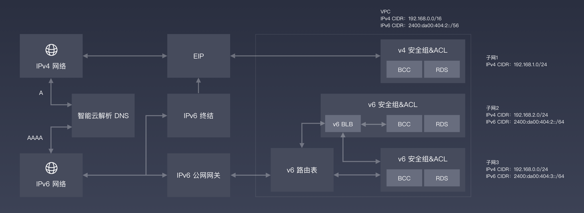 整体架构