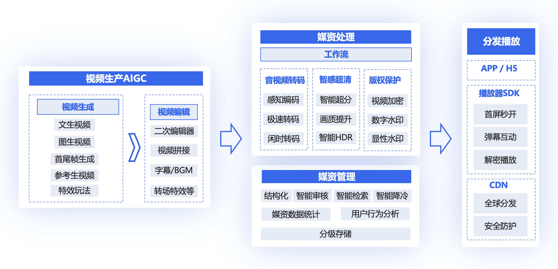 视频生成产品架构图