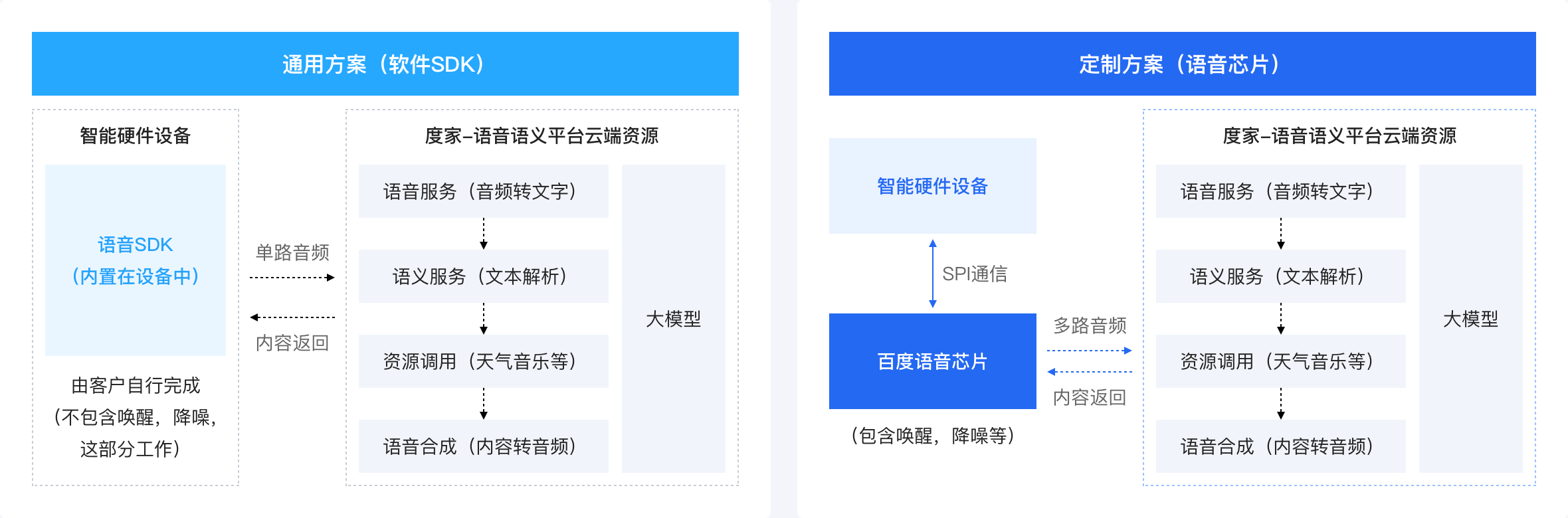 产品架构