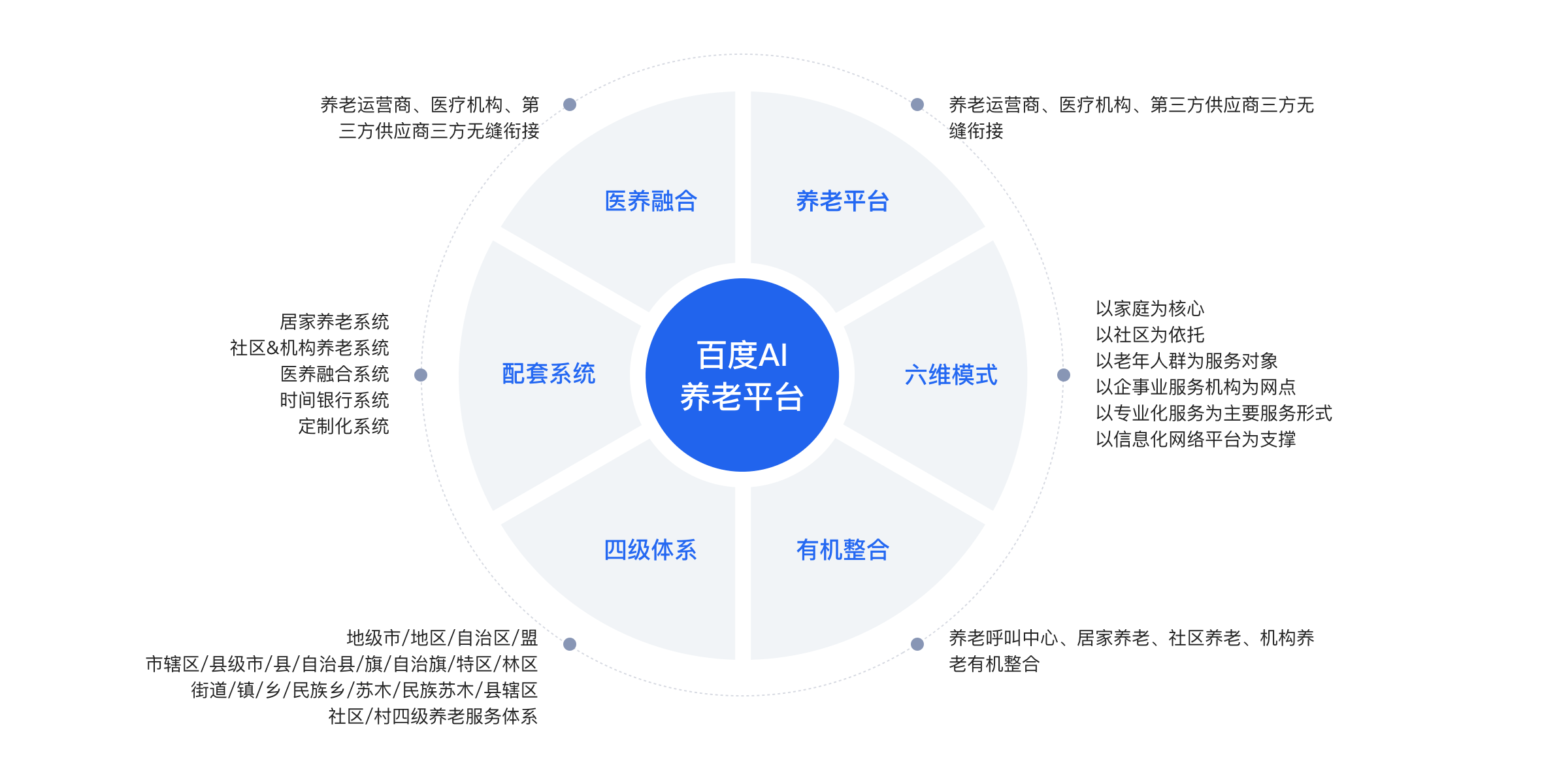 业务体系