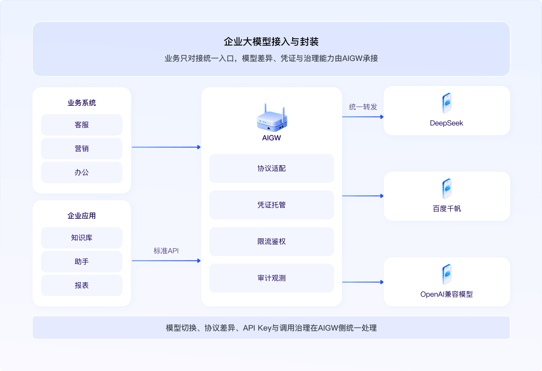企业大模型接入与封装