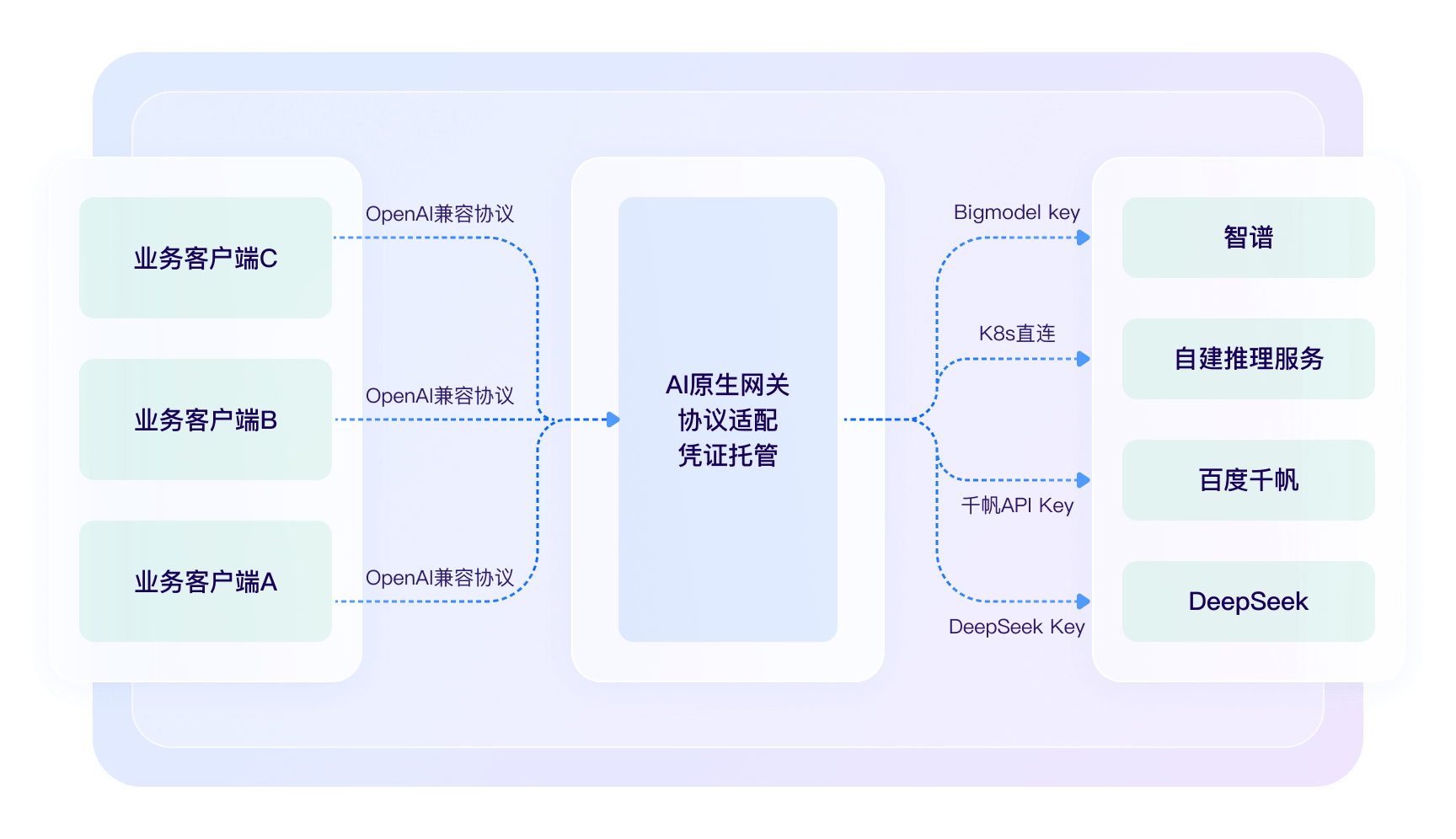 多模型统一代理