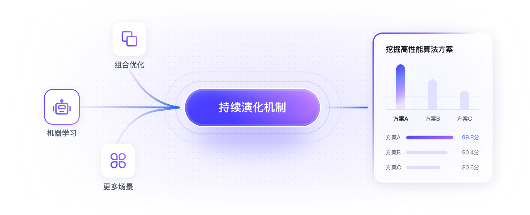 全链路自动进化