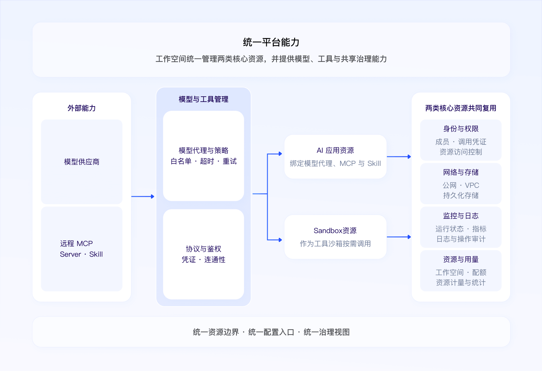 统一平台能力