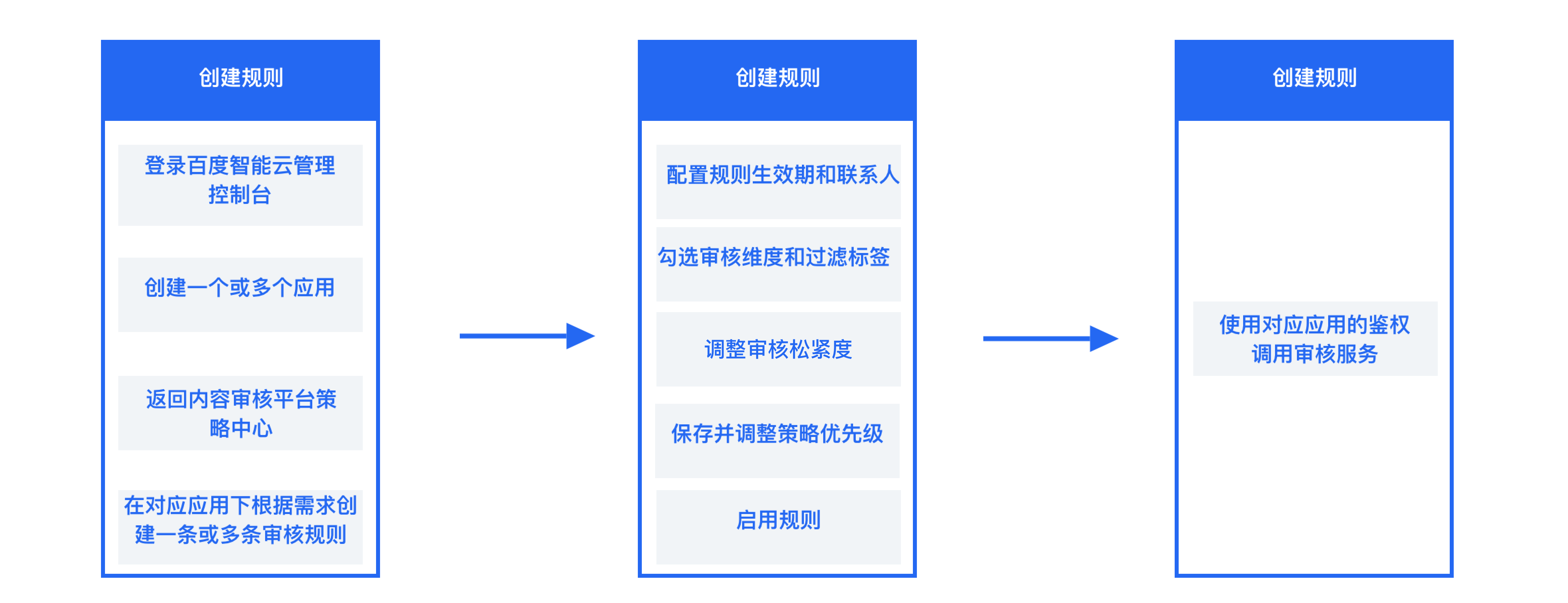 使用流程