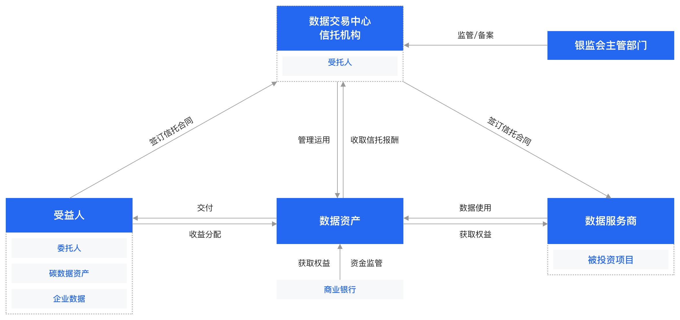 数据信托模式