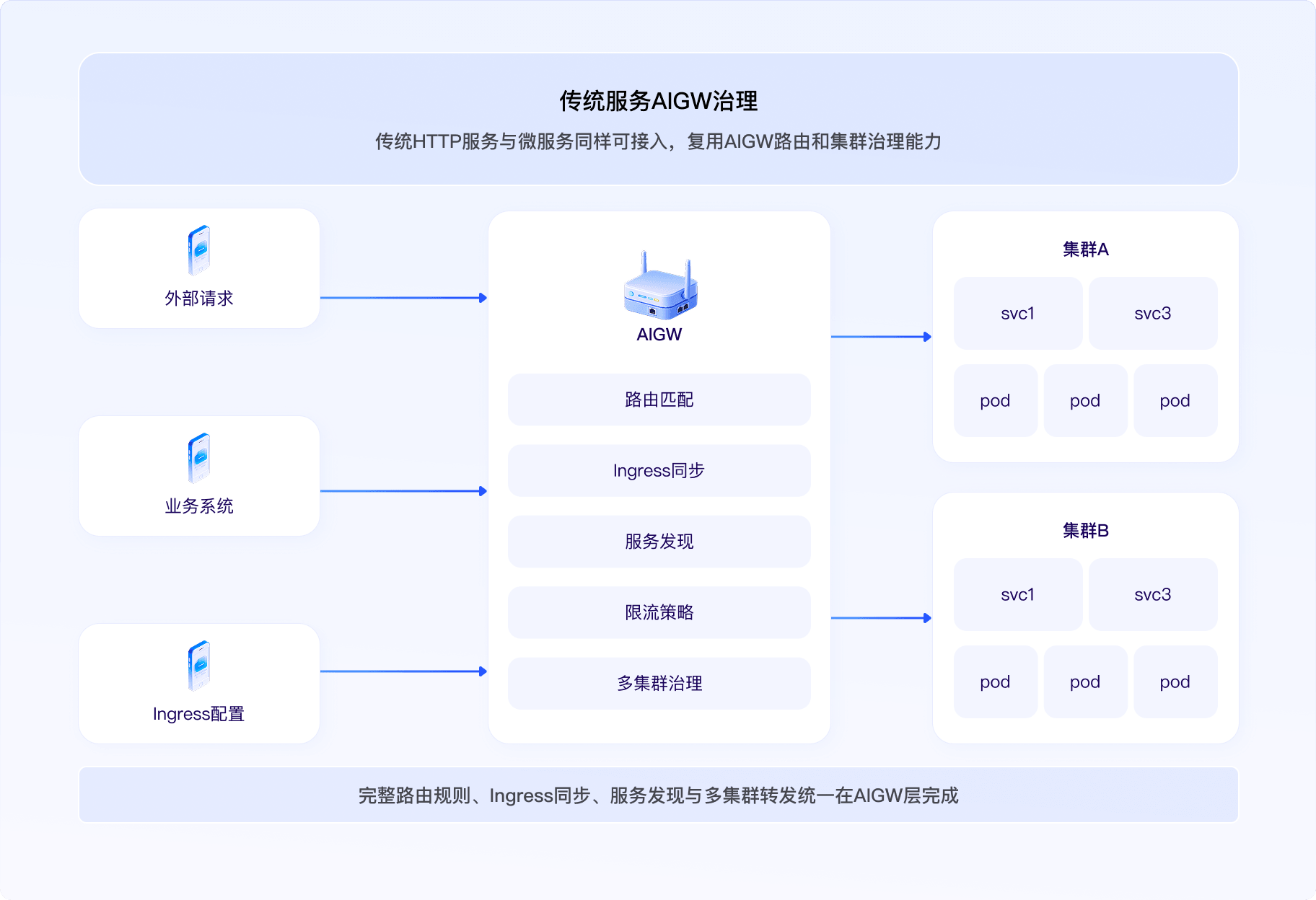 微服务与集群流量治理