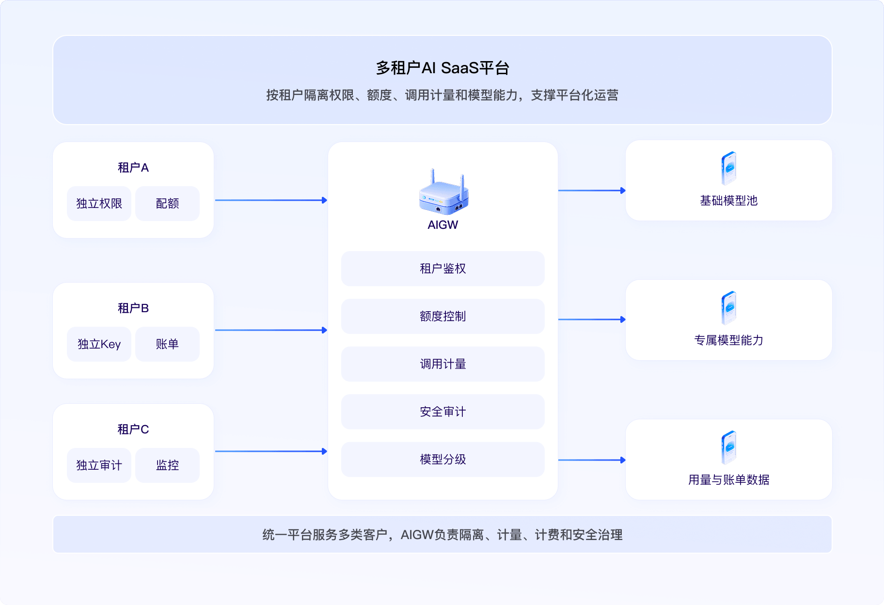 多租户 AI SaaS 平台