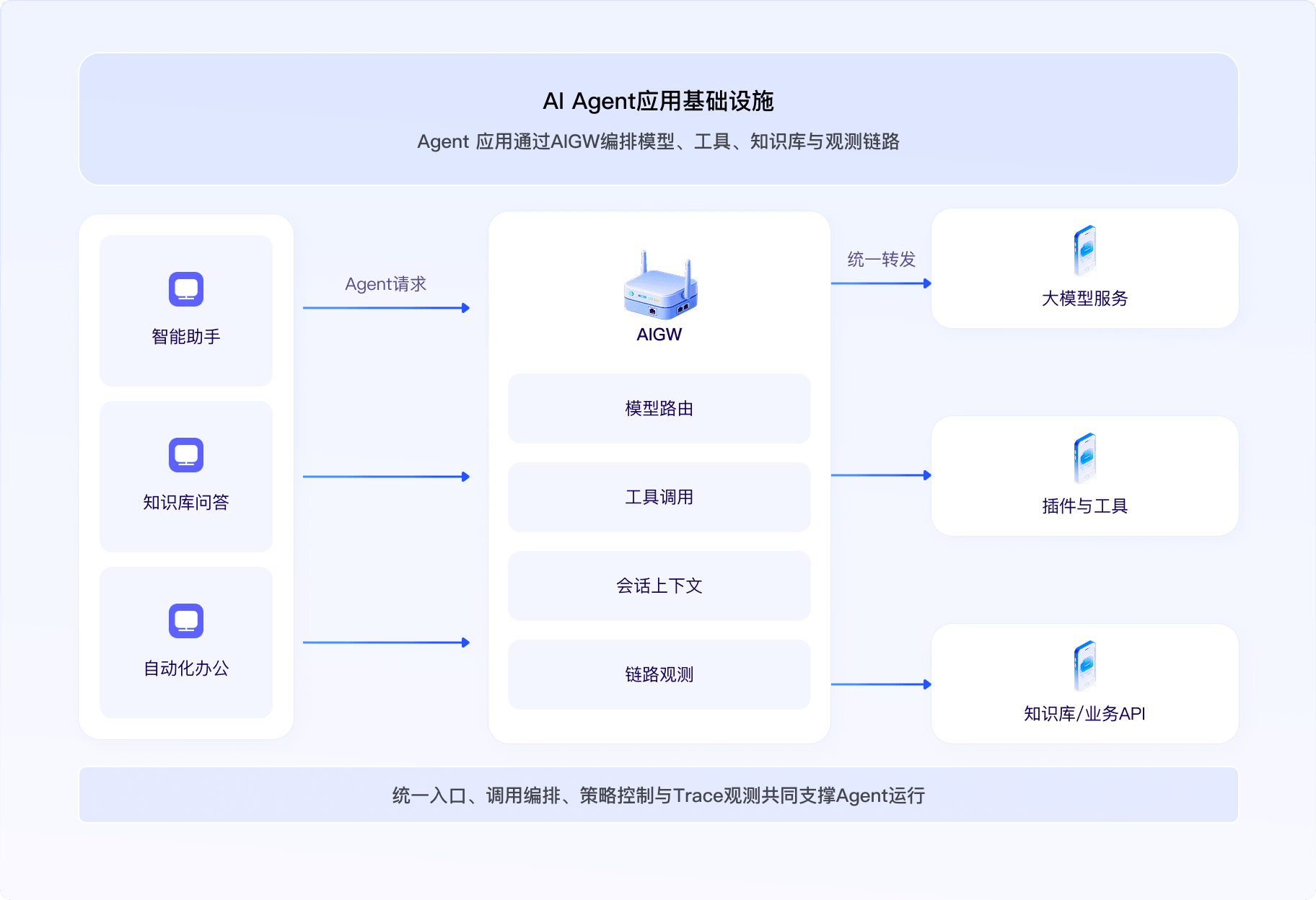 AI Agent 应用基础设施