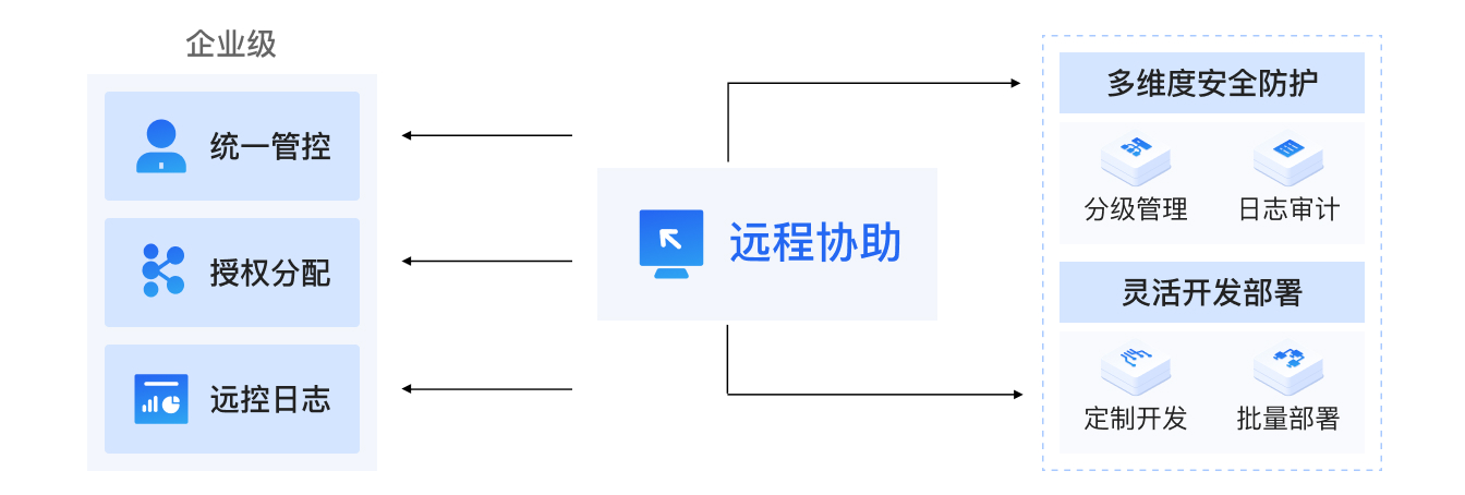 企业级远程协助