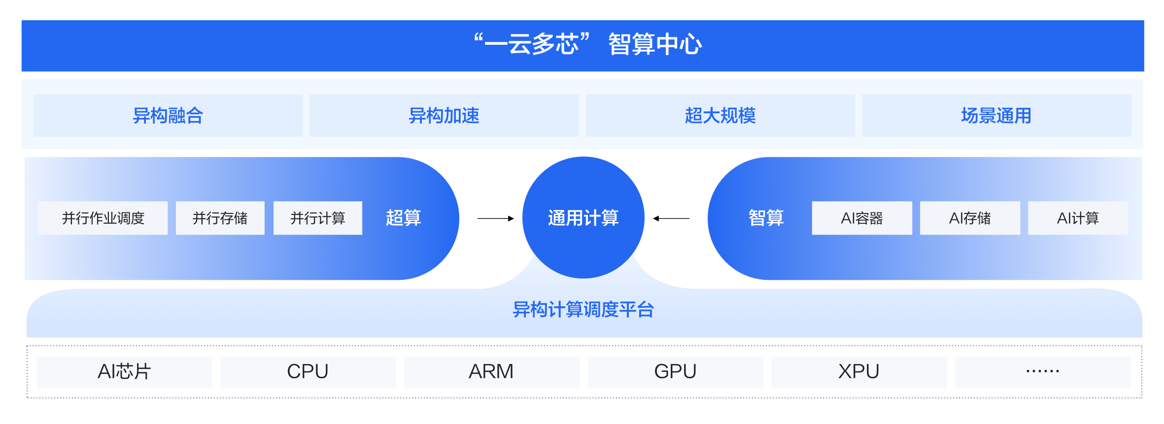 智算中心