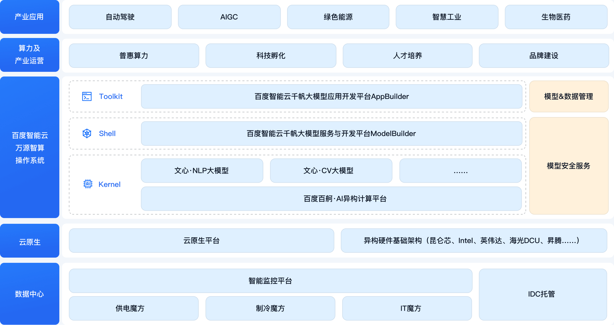 智算中心方案架构 