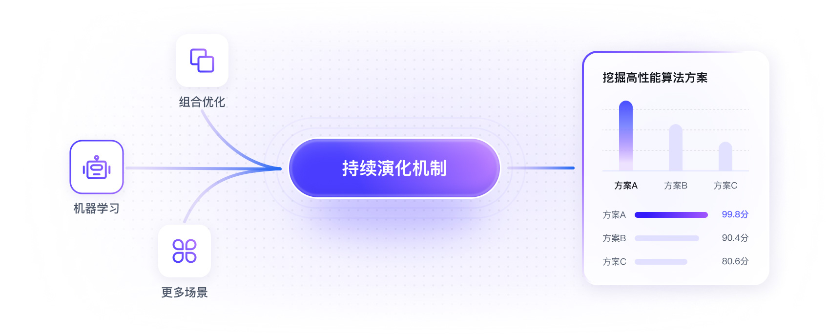 全链路自动进化