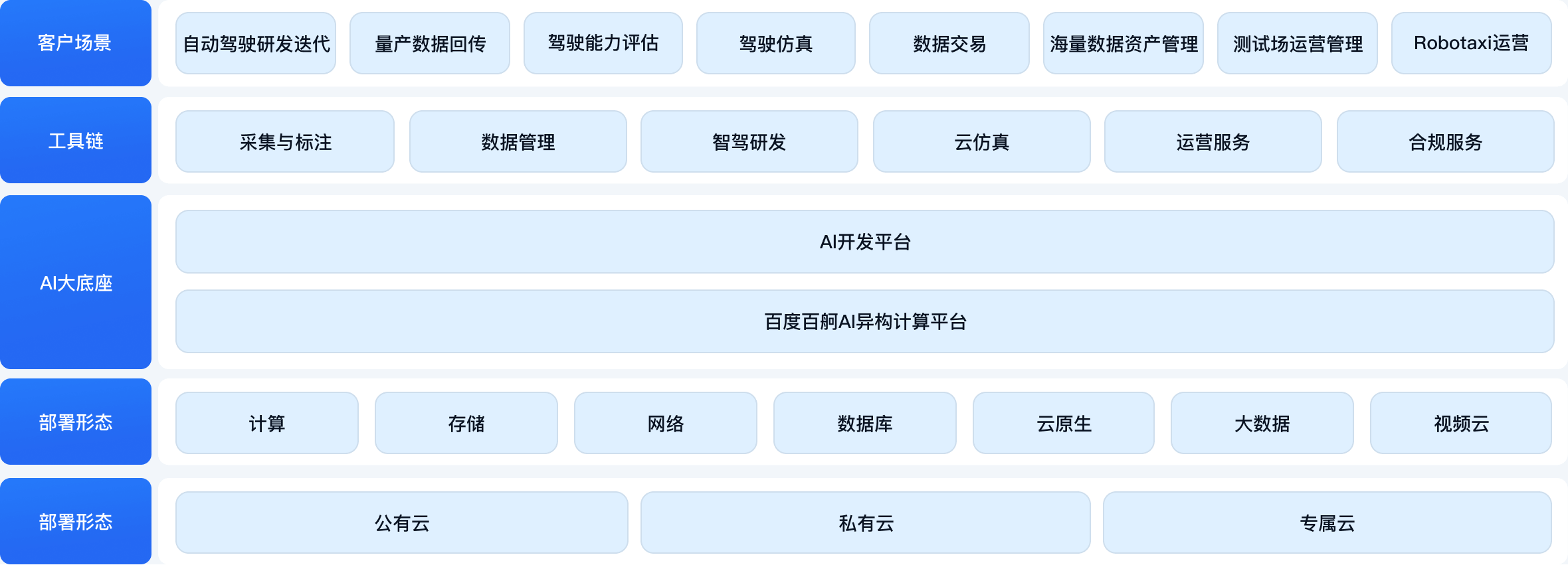 百度智能云自动驾驶解决方案整体架构